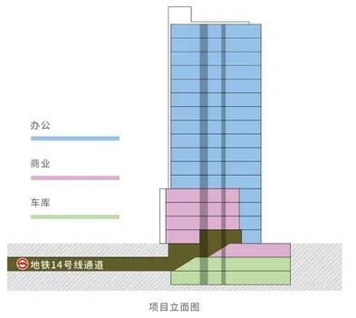 普陀创新大厦项目立面功能示意图:办公、商业、车库与地铁14号线通道